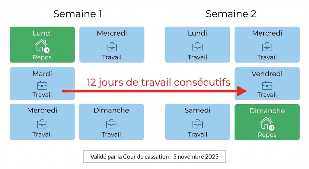 12 jours de travail sans repos